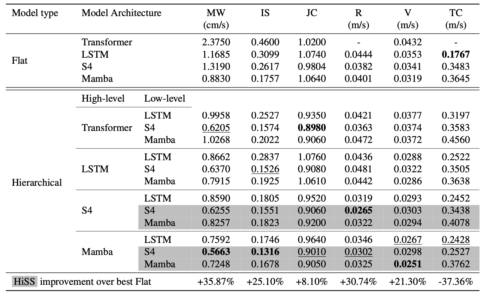 HiSS Model Results